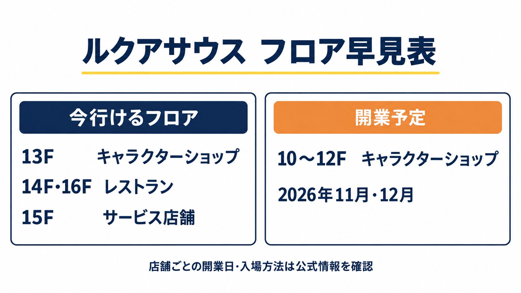 ルクアサウスのフロア早見表。営業中の13〜16階と2026年11月・12月開業予定の10〜12階を比較