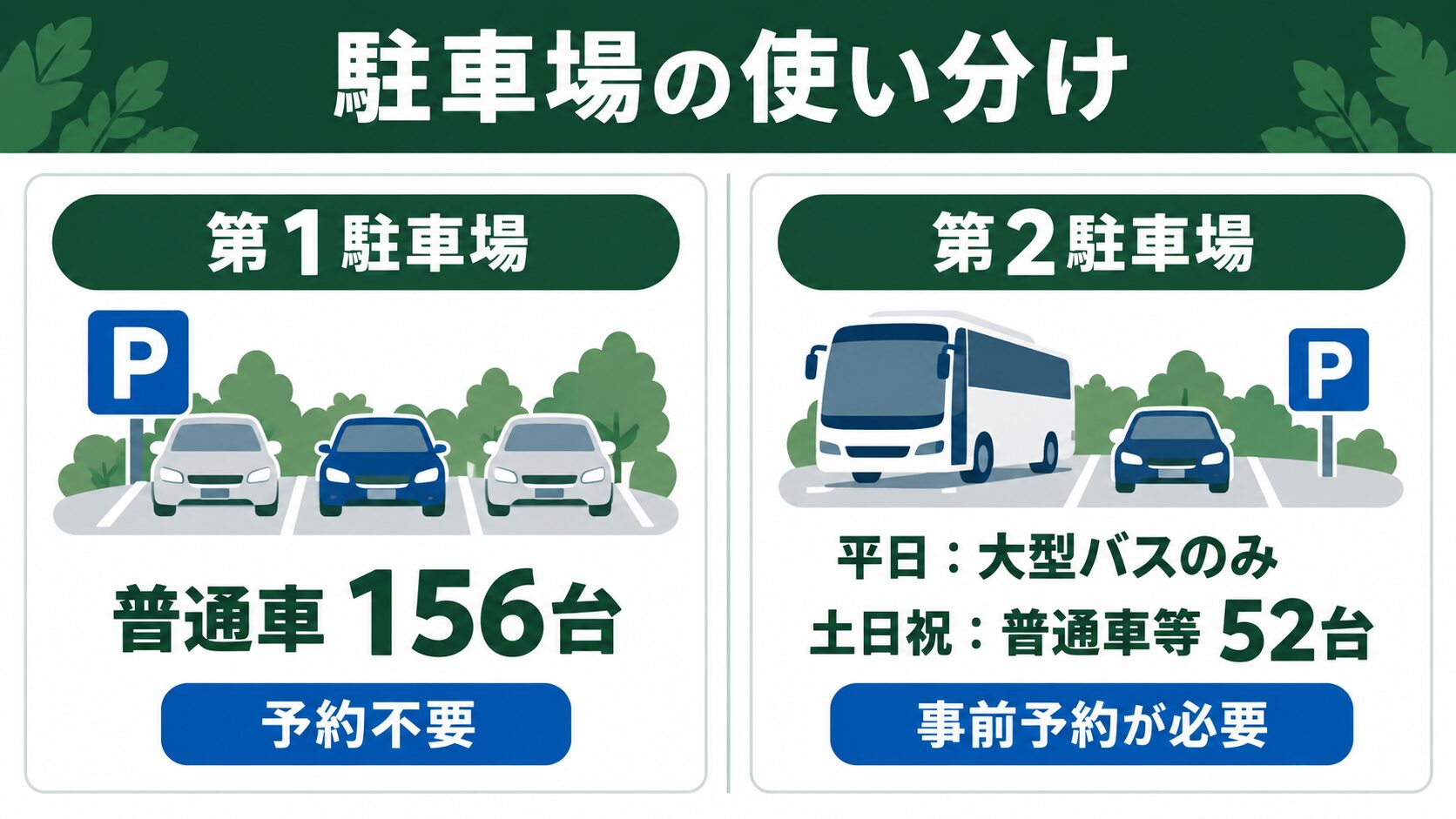 桑都の杜の第1駐車場は普通車156台で予約不要、第2駐車場は土日祝の普通車等52台が事前予約制であることを示す図解