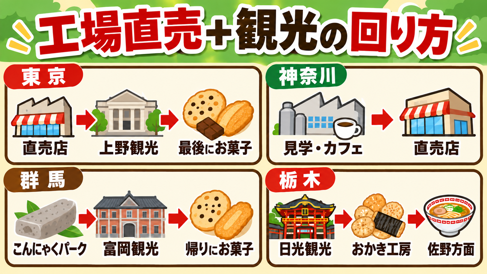 東京・神奈川・群馬・栃木で工場直売と観光を組み合わせるモデルコース