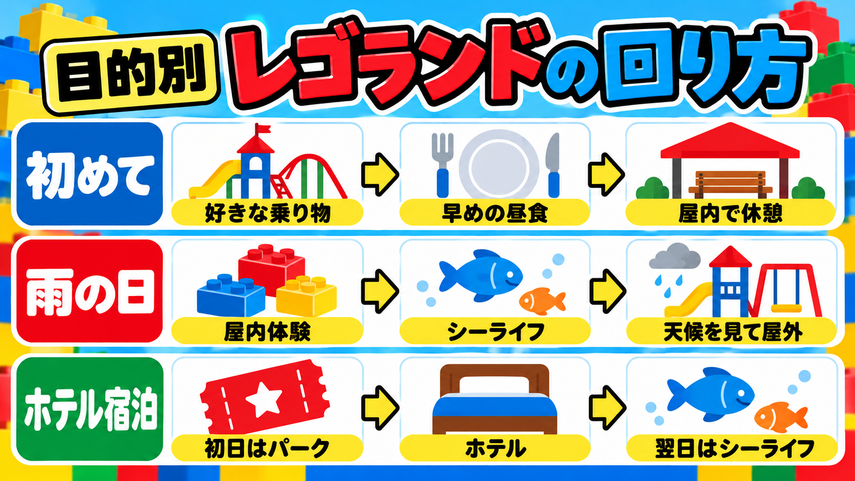 初回・雨の日・ホテル宿泊の3タイプに分けたレゴランドのモデルコース