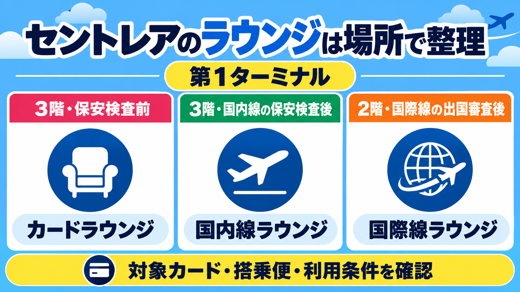 セントレア第1ターミナルのカード・国内線・国際線ラウンジを階数と保安検査出国審査の前後で整理した図解