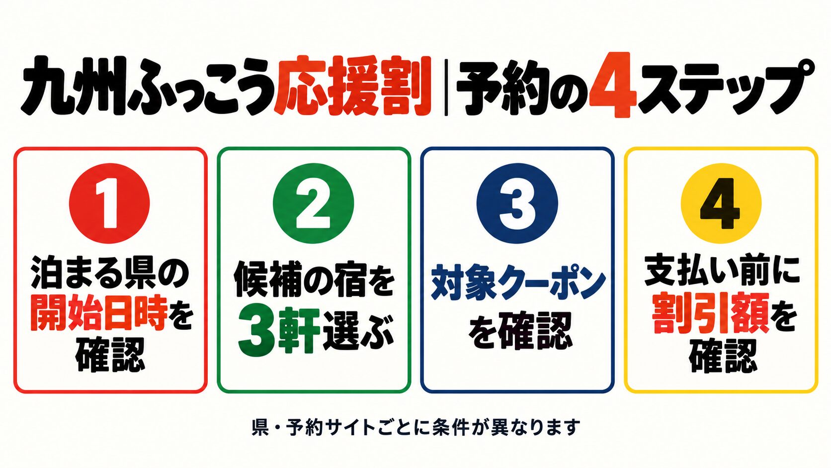 九州ふっこう応援割の予約4ステップ。県別の開始日時確認、候補宿選び、対象クーポン確認、支払い前の割引額確認