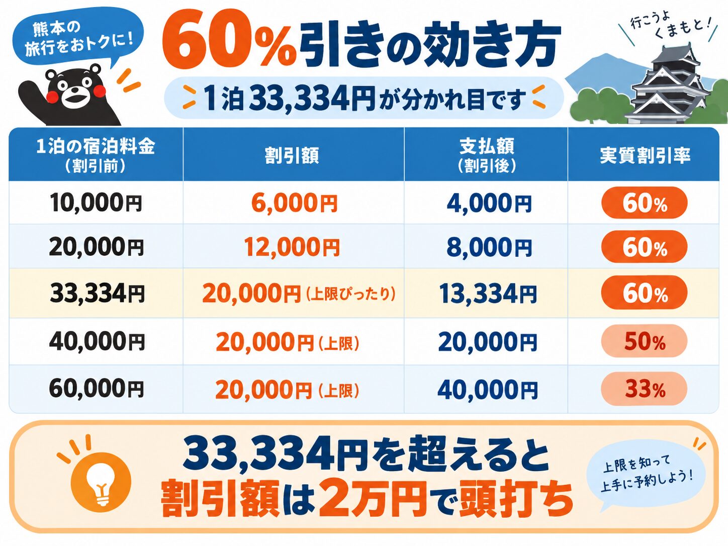 60％引きの効き方｜1泊33334円が分かれ目です