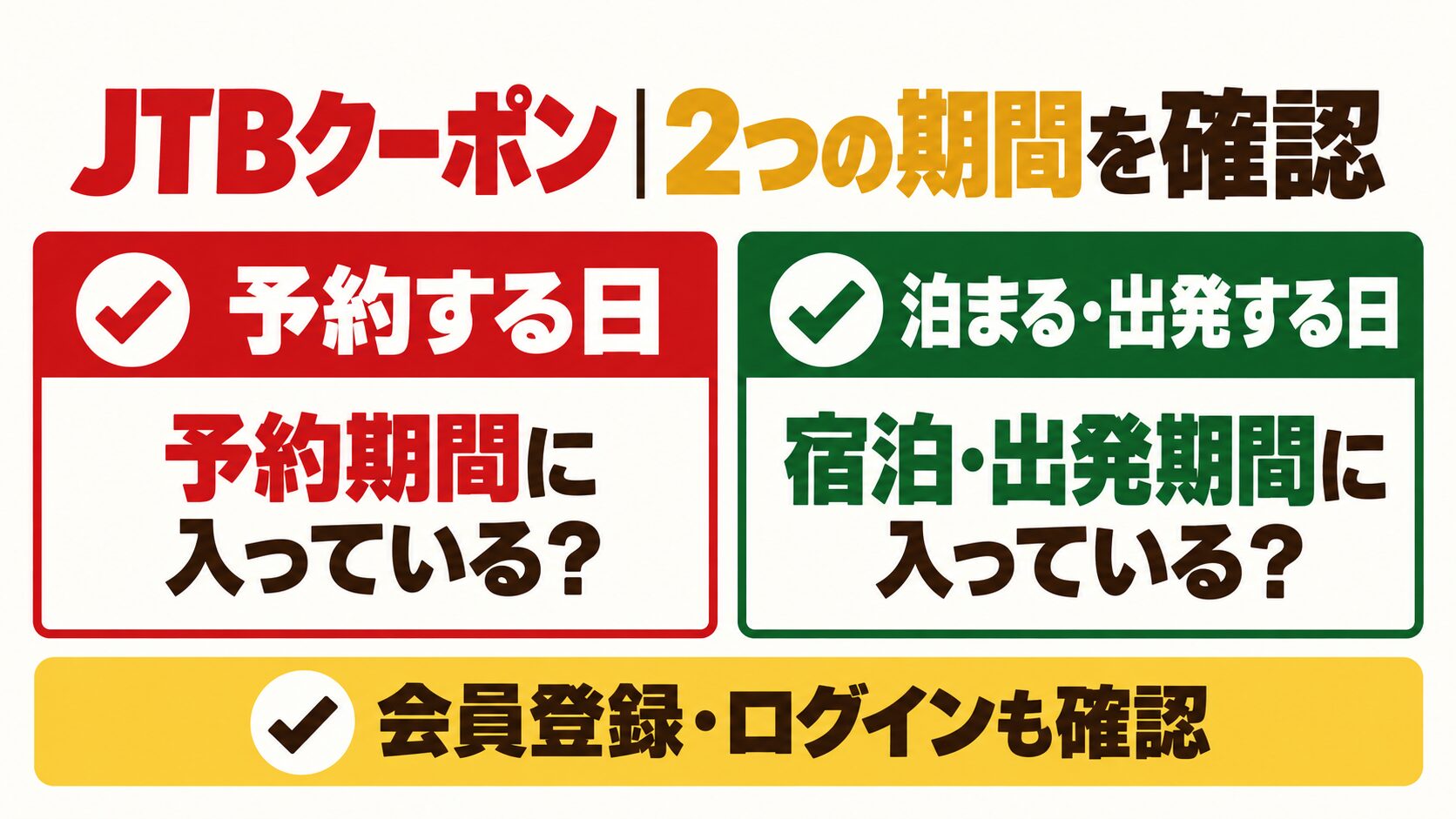 JTBクーポンは予約する日が予約期間内か、宿泊・出発する日が対象期間内かの両方を確認する図
