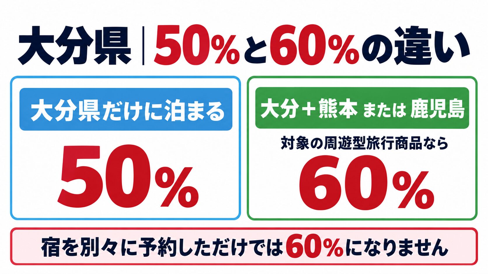 大分県だけに泊まる場合は50％、大分と熊本または鹿児島を含む対象の周遊型旅行商品は60％。別々の予約は対象外