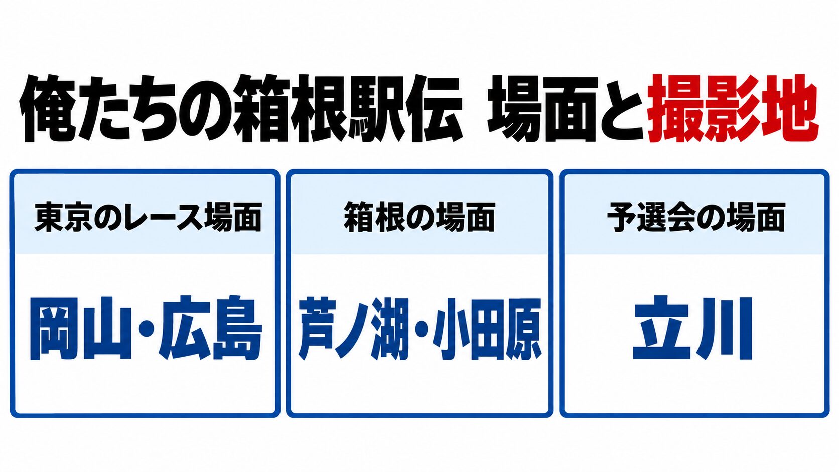 俺たちの箱根駅伝の場面と撮影地。東京のレース場面は岡山・広島、箱根は芦ノ湖・小田原、予選会は立川
