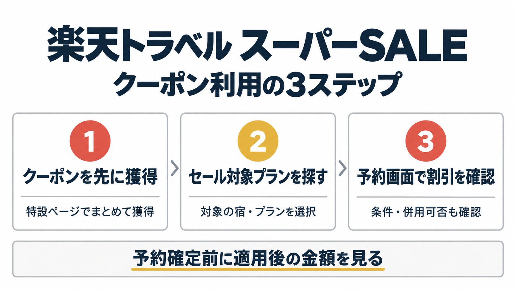 楽天トラベル スーパーSALEでのクーポン利用3ステップ。先にクーポンを獲得し、対象プランを選び、予約確定前に割引額と併用条件を確認する
