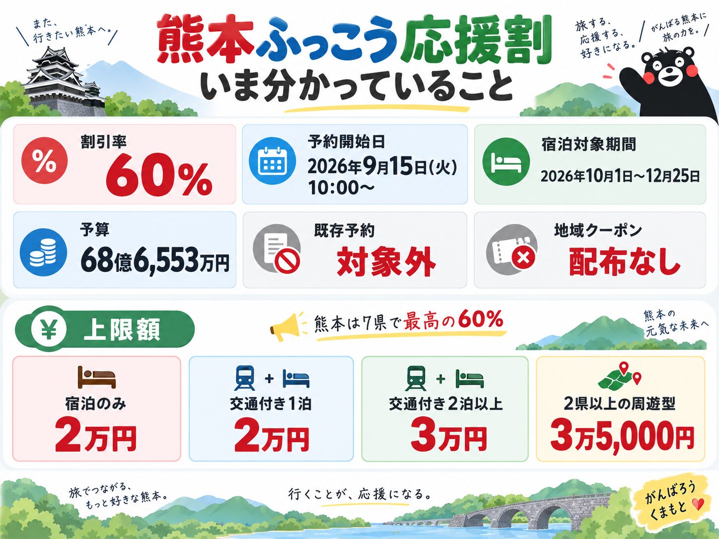 熊本県の九州ふっこう応援割｜いま分かっていること
