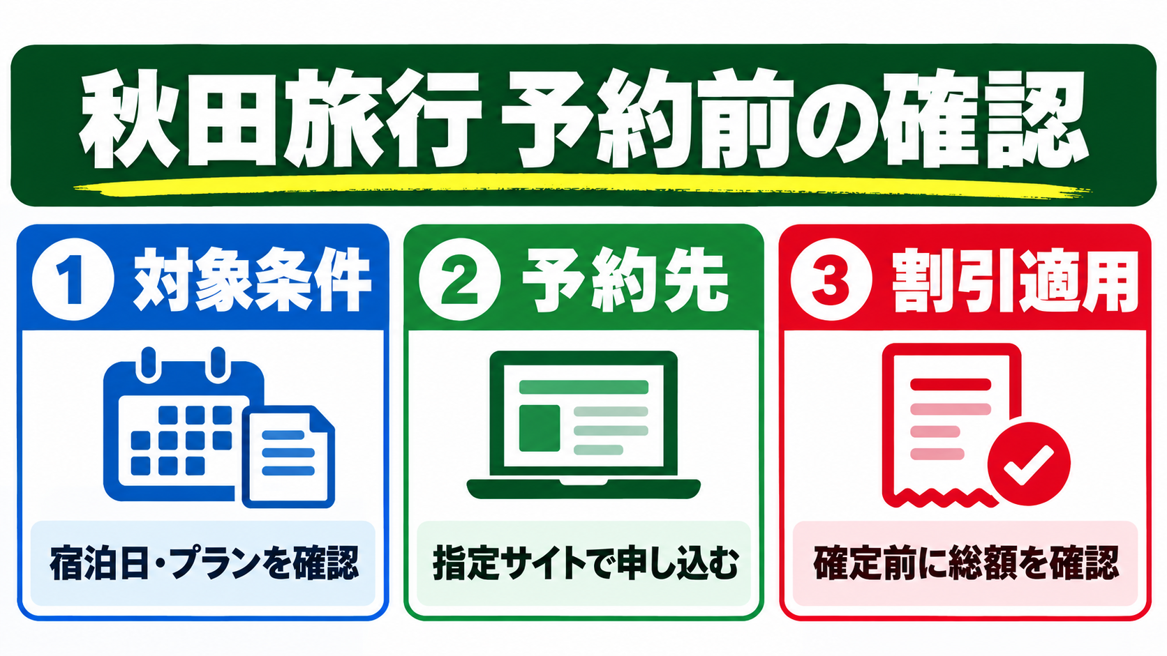 秋田旅行の予約前に対象の宿泊日とプラン、指定の予約サイト、割引適用後の総額を確認する図解