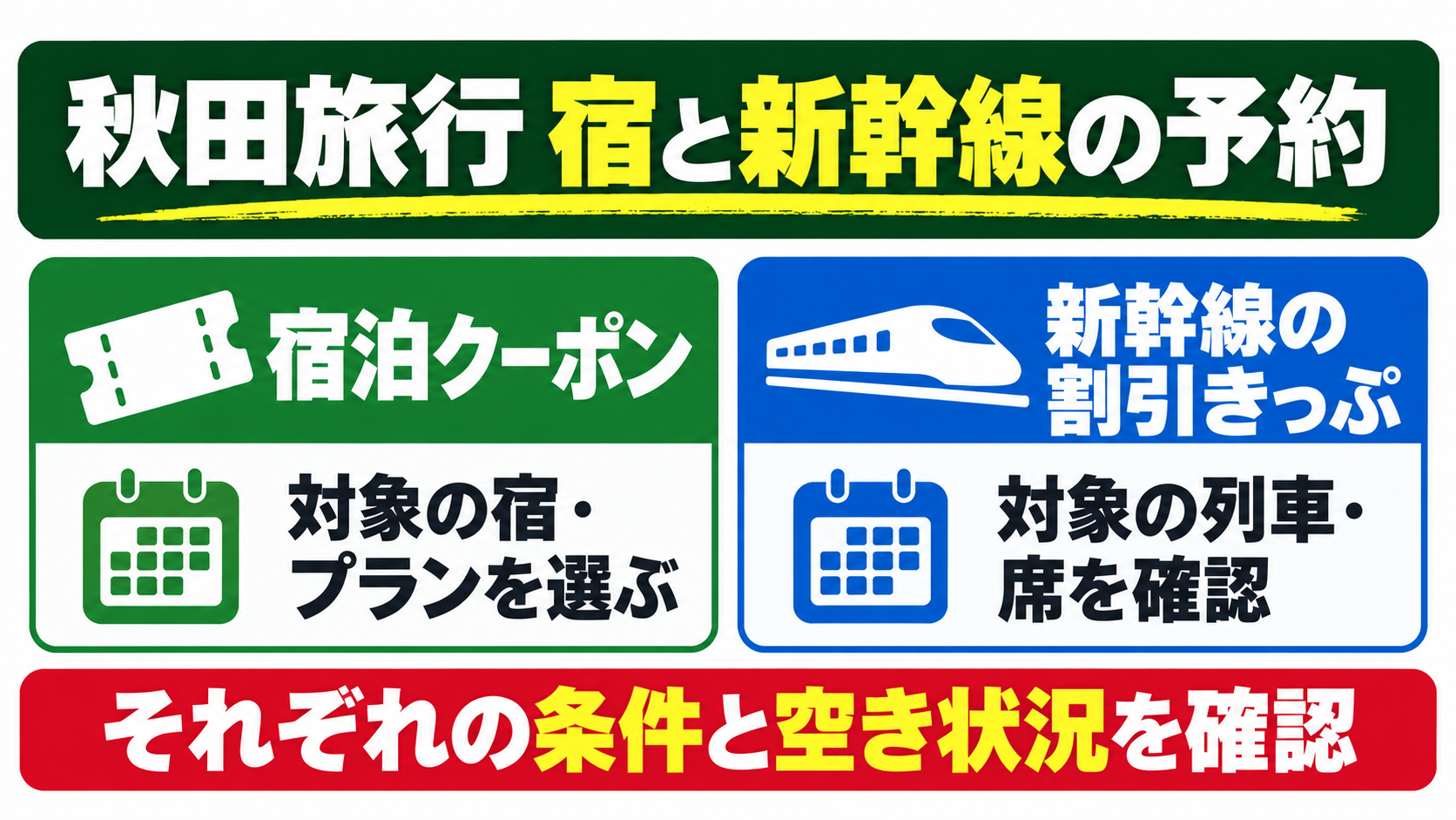秋田旅行で宿泊クーポンと新幹線の割引きっぷを別々に予約し、それぞれの条件と空き状況を確認する図解