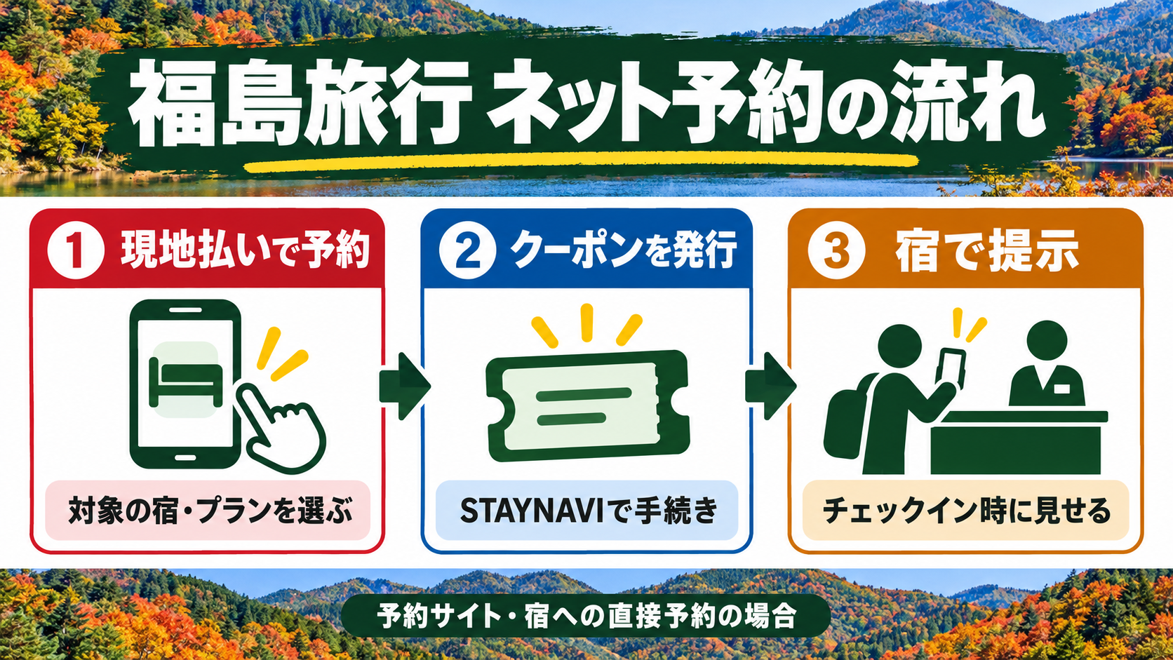 福島の宿泊割引をネットで利用する際に現地払いで予約し、STAYNAVIでクーポンを発行して宿で提示する流れ