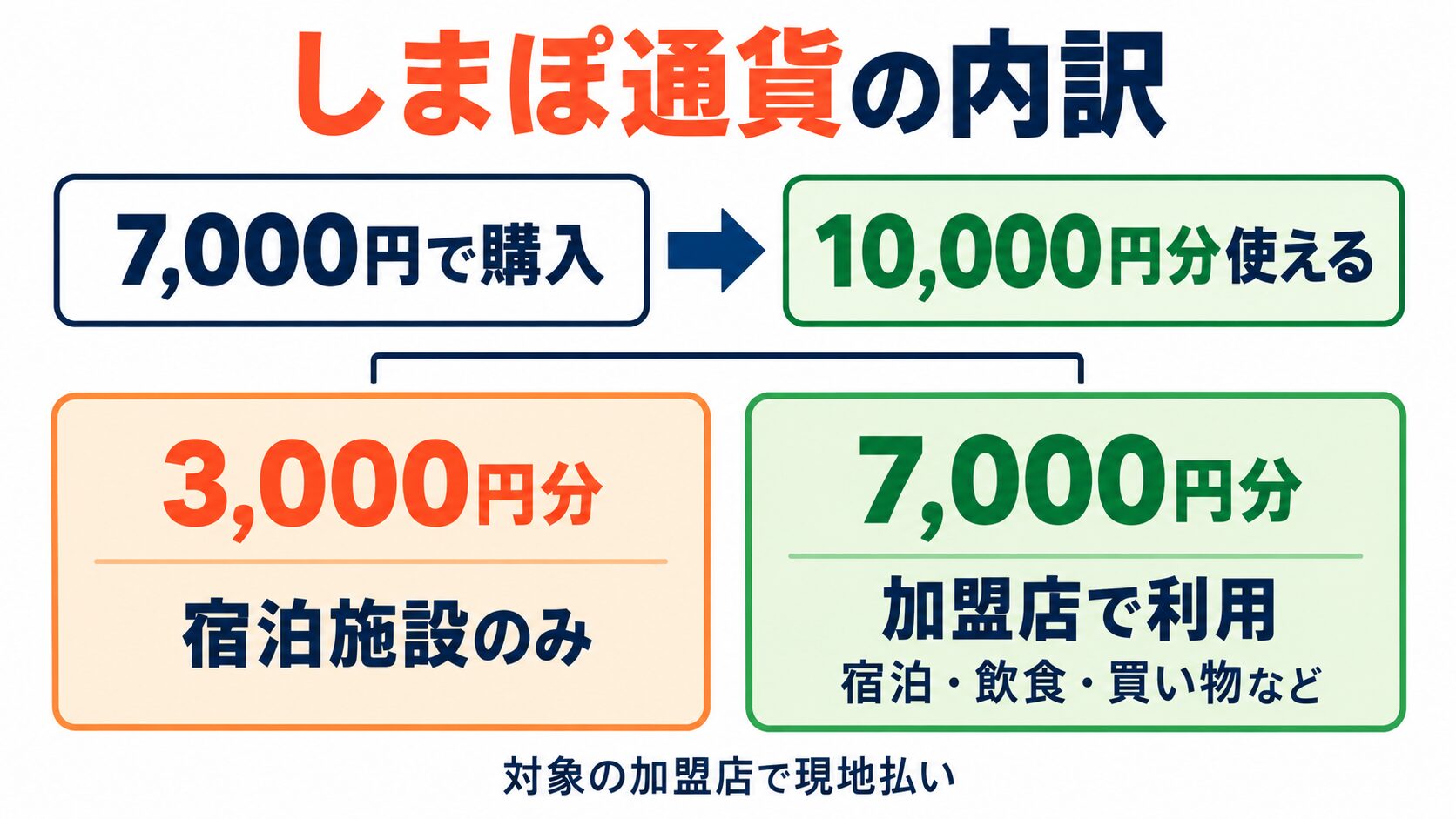 しまぽ通貨は7,000円で1万円分購入でき、3,000円分は宿泊施設のみ、7,000円分は宿泊を含む加盟店で利用できる