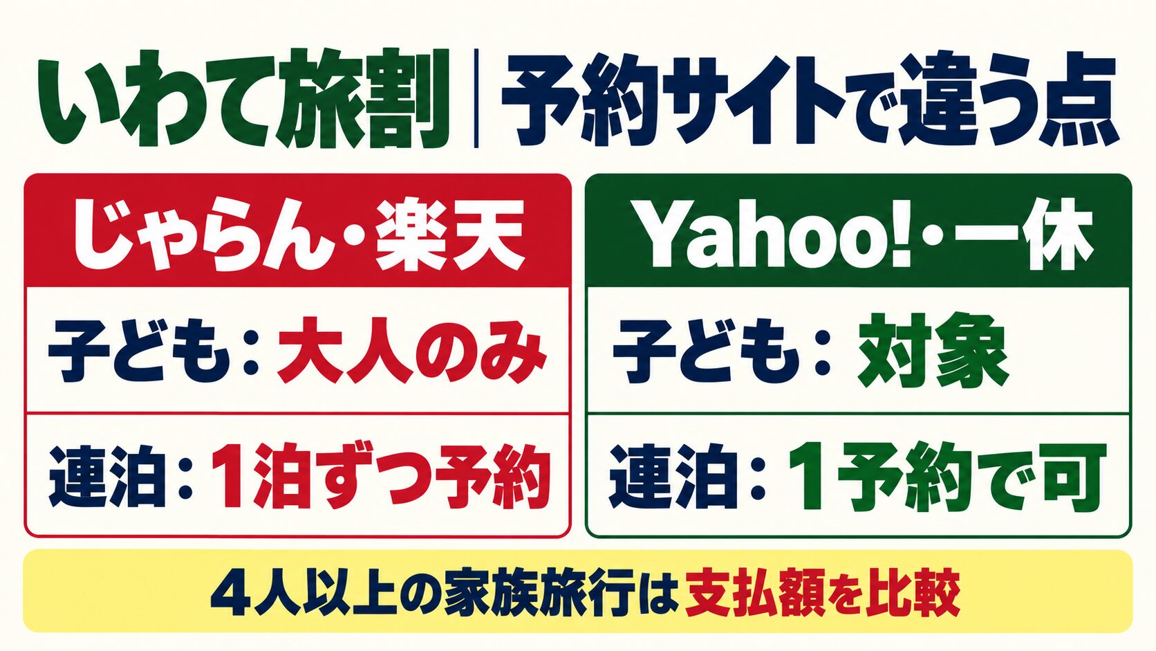 岩手旅割の予約サイト比較。じゃらんと楽天は子ども対象外で連泊は1泊ずつ、Yahoo!トラベルと一休は子ども対象で連泊を1予約にできる