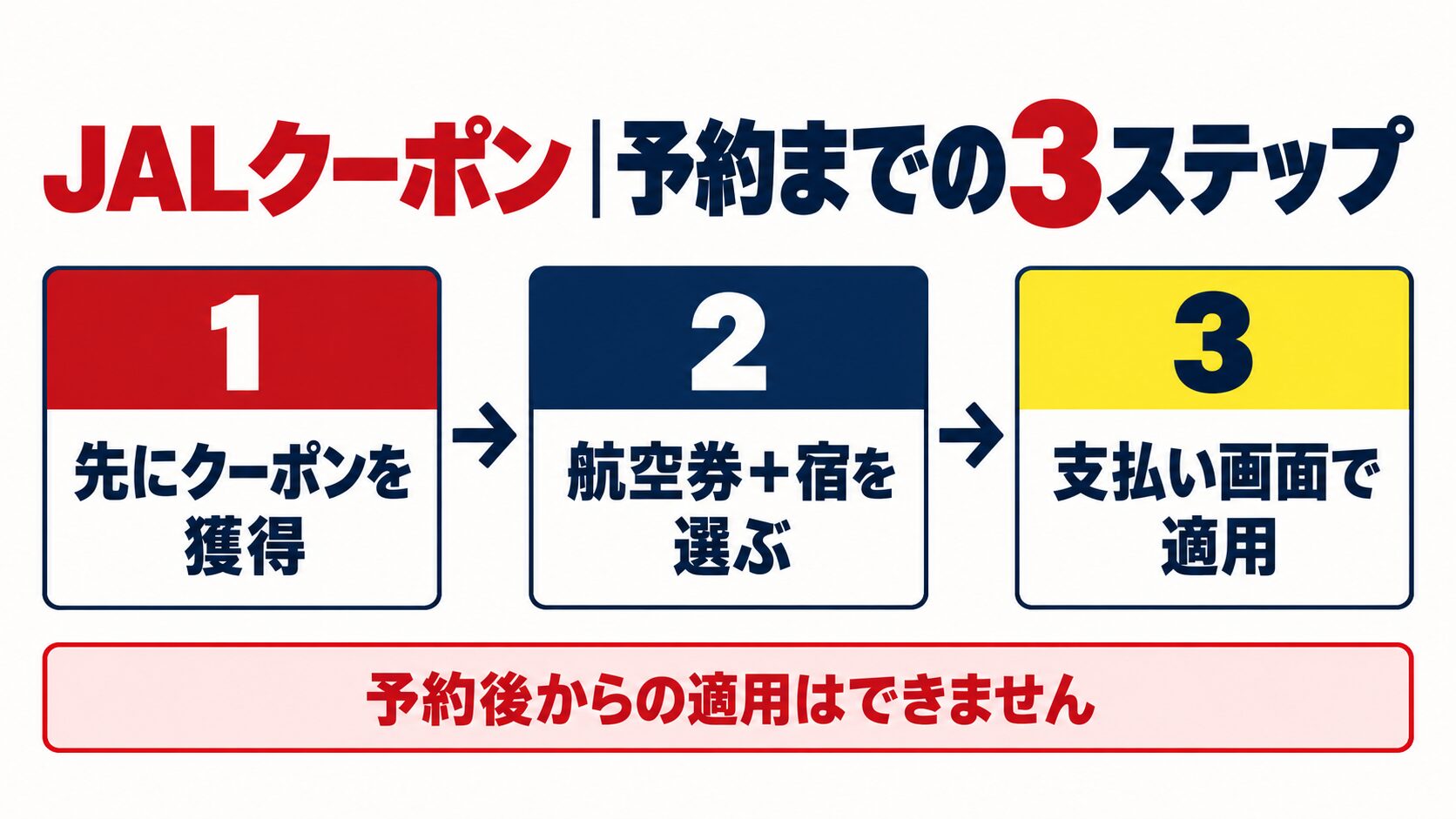 JALダイナミックパッケージのクーポンを予約前に獲得し、航空券と宿を選び、支払い画面で適用する3ステップ