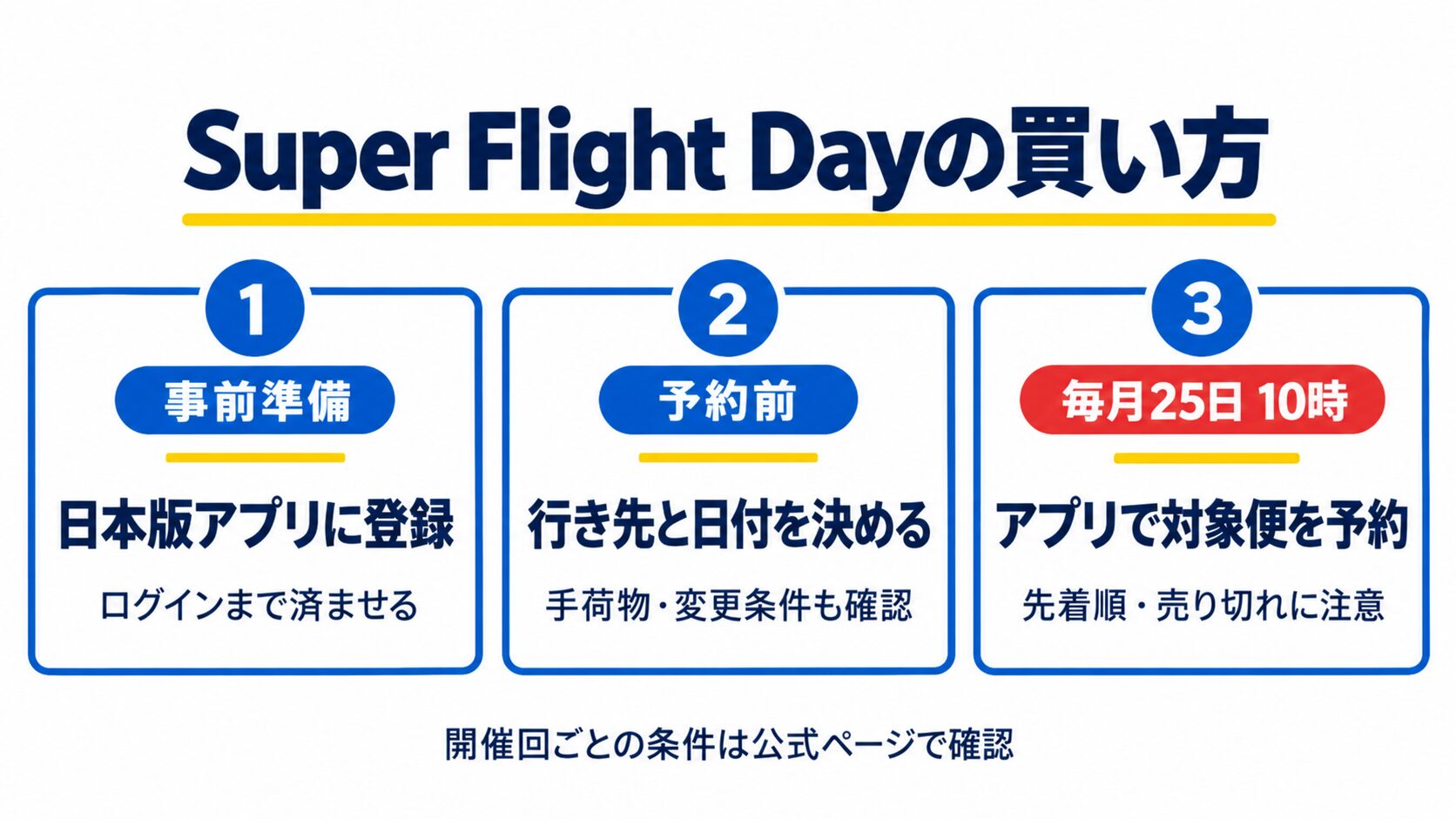 Super Flight Dayの購入手順。日本版アプリに登録し、行き先・日付と条件を確認して、毎月25日10時に対象便を予約する
