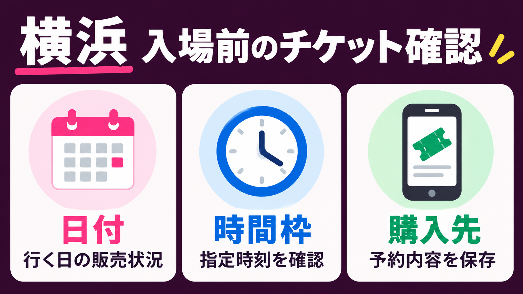 横浜 入場前のチケット確認を示す図解:日付・行く日の販売状況、時間枠・指定時刻を確認、購入先・予約内容を保存